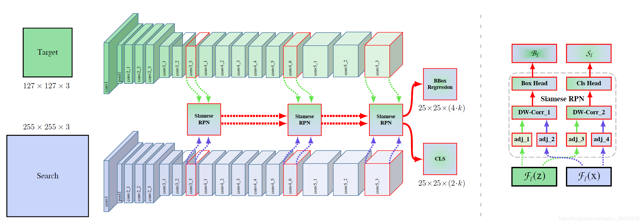 [译]SiamRPN  : Evolution of Siamese Visual Tracking with Very Deep Networks--翻译_人工智能_凌空的桨-CSDN博客 - 图7