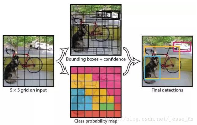 YOLOv2 论文笔记_Jesse_Mx的博客-CSDN博客 - 图1