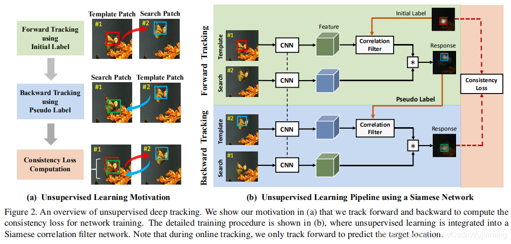 论文笔记《Unsupervised Deep Tracking》_人工智能_论文学习笔记-《Fast Online Object Tracking and Segmentation- A Unifying Approach》-CSDN博客 - 图7