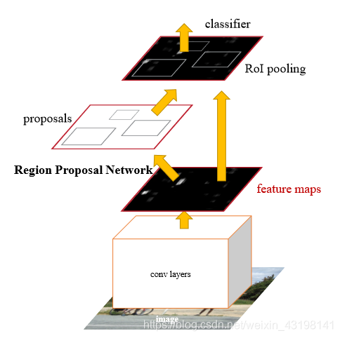 Faster RCNN详解_小白的深度学习的博客-CSDN博客_faster rcnn - 图1