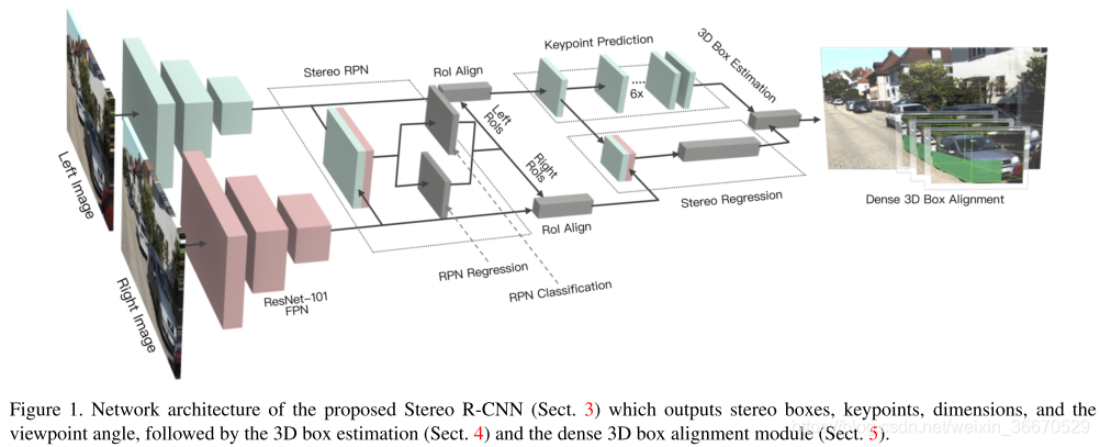 Stereo R-CNN based 3D Object Detection for Autonomous Driving_weixin_36670529的博客-CSDN博客_stereo r-cnn based 3d object detection for autonom - 图1
