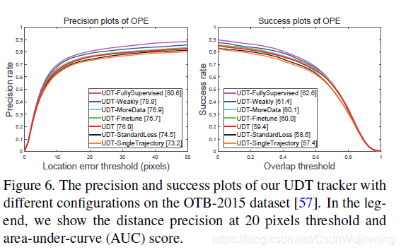 论文笔记《Unsupervised Deep Tracking》_人工智能_论文学习笔记-《Fast Online Object Tracking and Segmentation- A Unifying Approach》-CSDN博客 - 图18