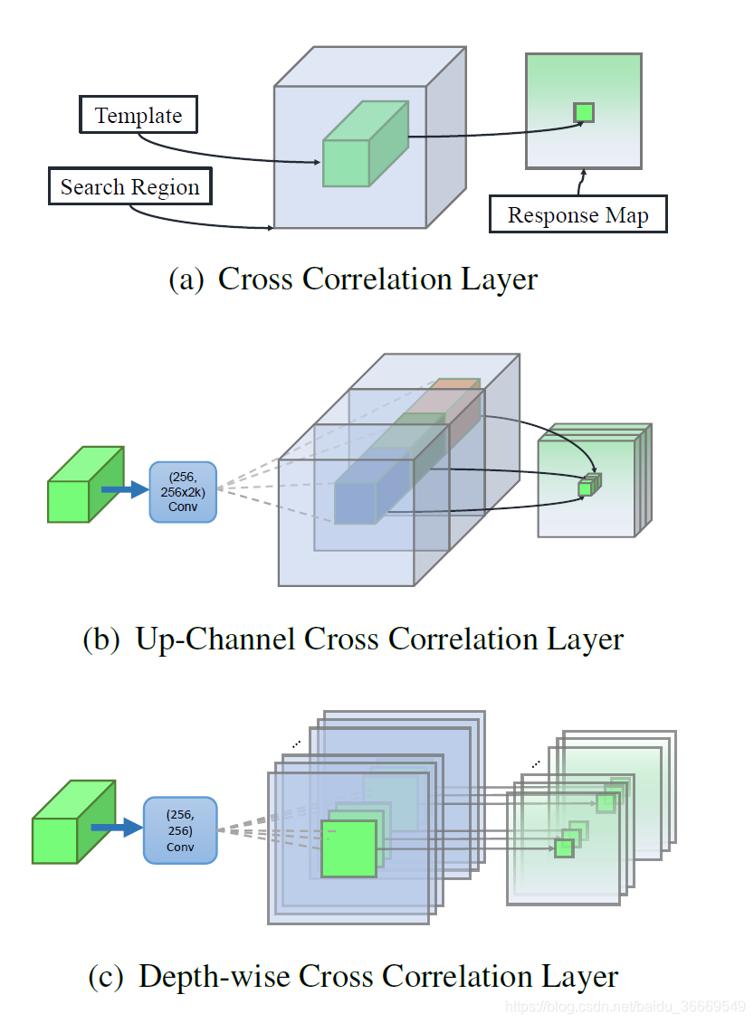 [译]SiamRPN  : Evolution of Siamese Visual Tracking with Very Deep Networks--翻译_人工智能_凌空的桨-CSDN博客 - 图9