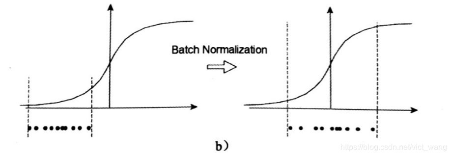 【深度学习】批归一化（Batch Normalization）_vict_wang的博客-CSDN博客_batch normalization - 图8