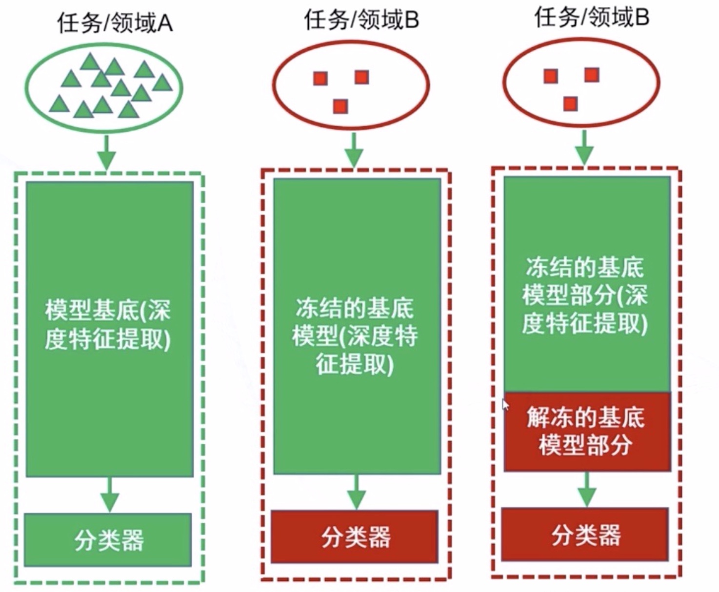 迁移学习(一) ——简述 - _LLLL - 博客园 - 图2