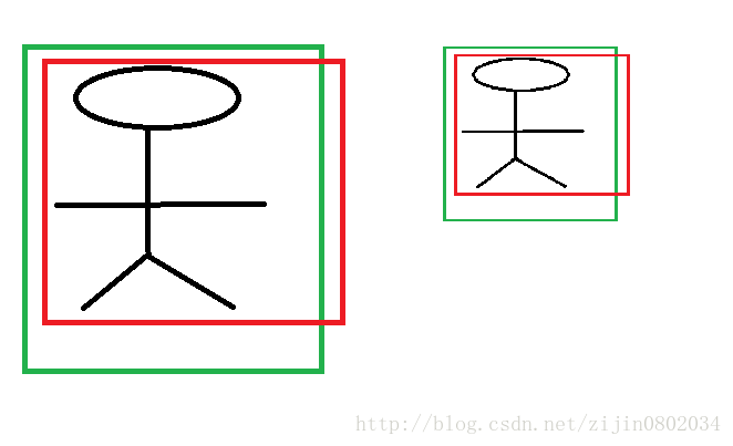 边框回归(Bounding Box Regression)详解_南有乔木NTU的博客-CSDN博客_bounding box regression - 图3