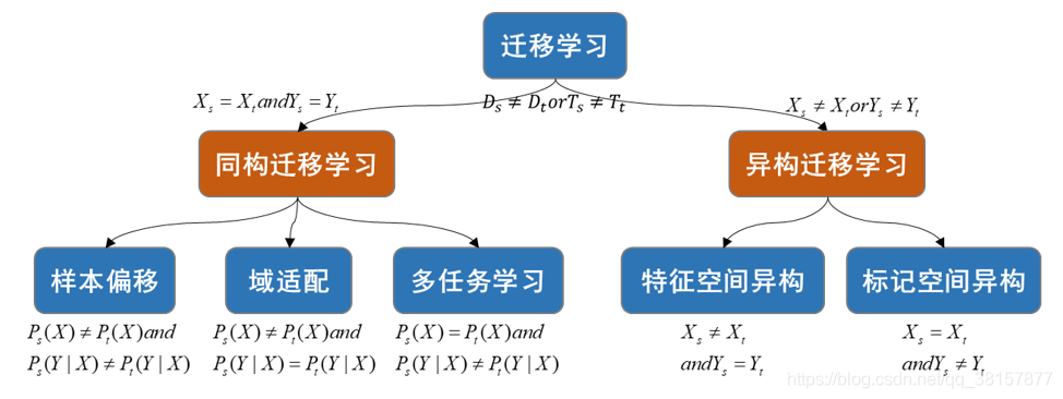 迁移学习---迁移学习基础概念、分类_pzd的博客-CSDN博客_迁移学习分类 - 图5