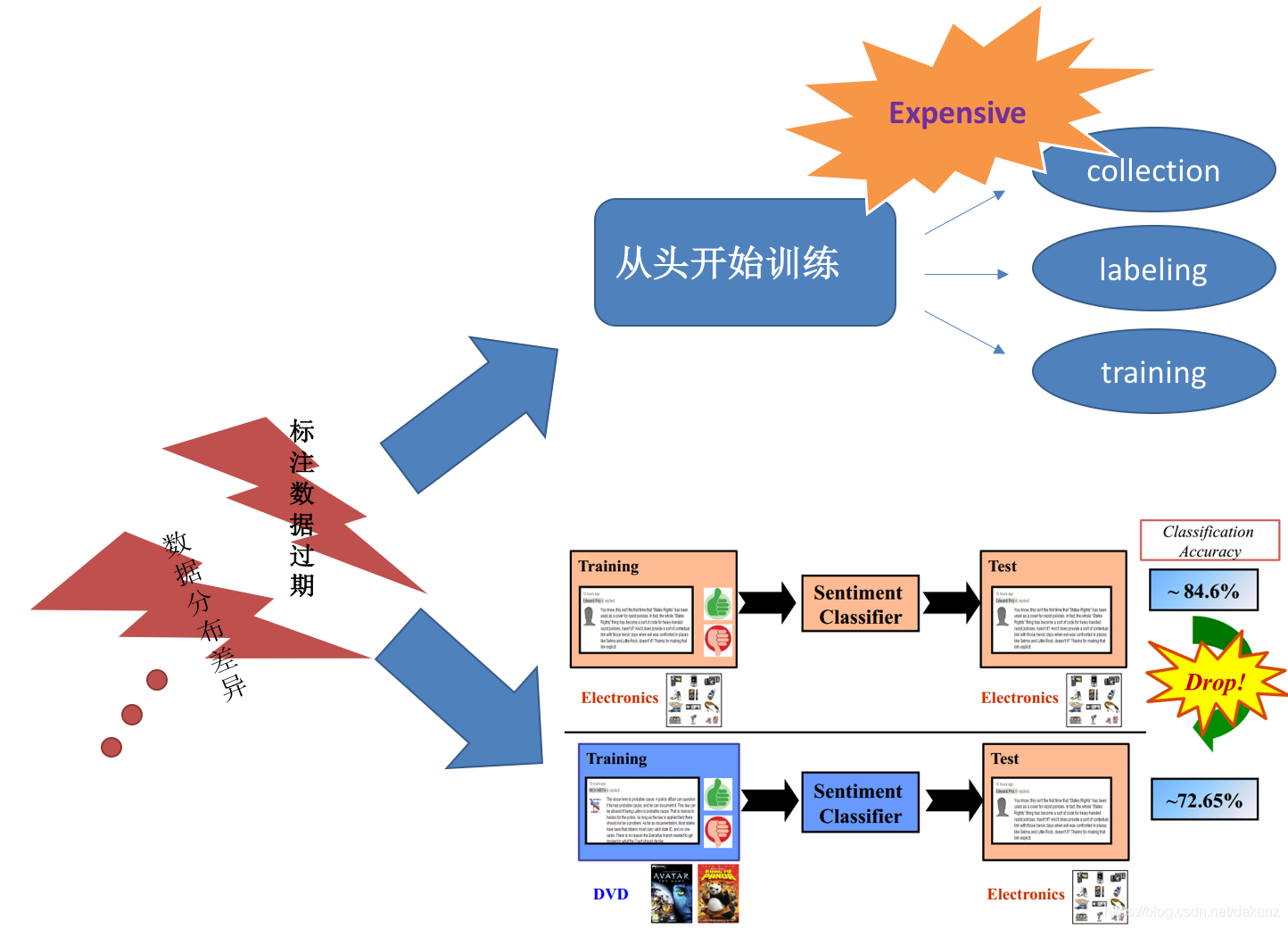 FineTuning（微调）、Transfer Trainning（迁移学习）的理论基础与深度解析_文火冰糖（王文兵）的博客-CSDN博客_fine tuning - 图5