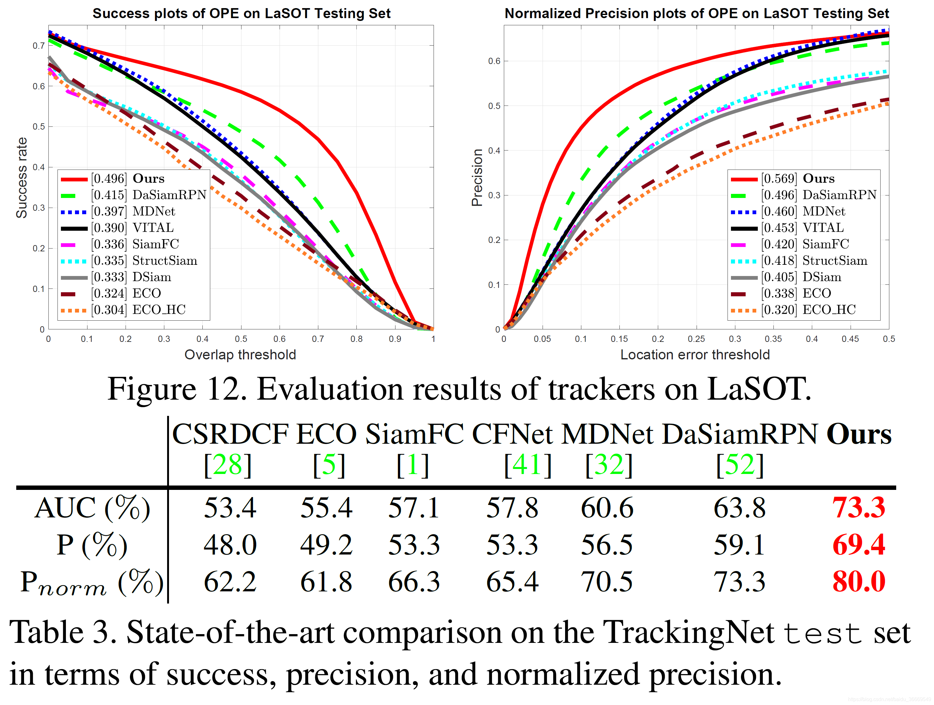 [译]SiamRPN  : Evolution of Siamese Visual Tracking with Very Deep Networks--翻译_人工智能_凌空的桨-CSDN博客 - 图19