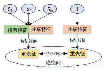 迁移学习---迁移学习基础概念、分类_pzd的博客-CSDN博客_迁移学习分类 - 图20