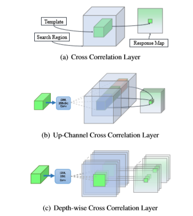 商汤科技 SiamRPN  : Evolution of Siamese Visual Tracking with Very Deep Networks翻译CVPR2019_人工智能_AstoncPou的博客-CSDN博客 - 图5