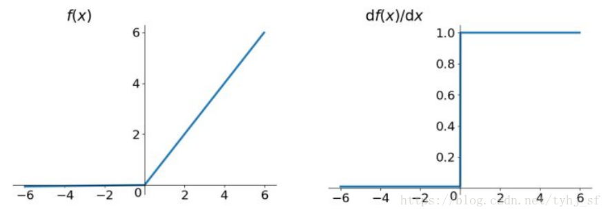 常用激活函数（激励函数）理解与总结 - 图8
