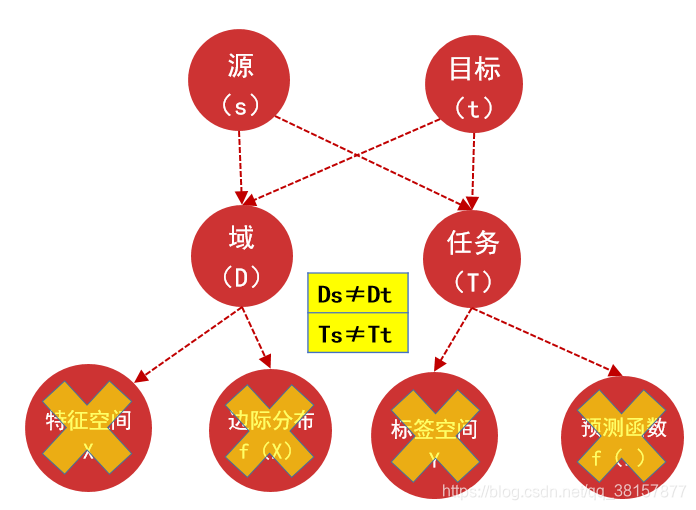 迁移学习---迁移学习基础概念、分类_pzd的博客-CSDN博客_迁移学习分类 - 图2