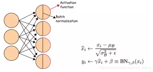 【深度学习】批归一化（Batch Normalization）_vict_wang的博客-CSDN博客_batch normalization - 图11