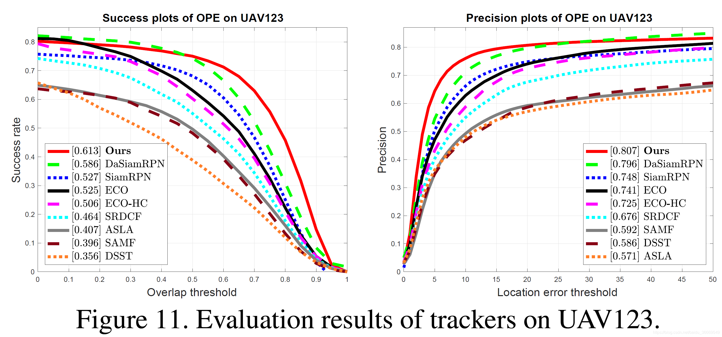 [译]SiamRPN  : Evolution of Siamese Visual Tracking with Very Deep Networks--翻译_人工智能_凌空的桨-CSDN博客 - 图18