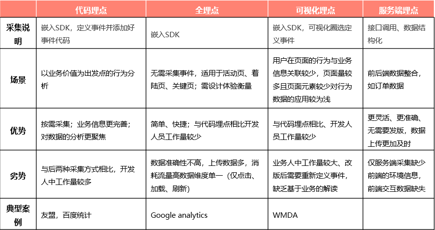 数据 | 埋点 | 增长 | 产品运营 - 图2
