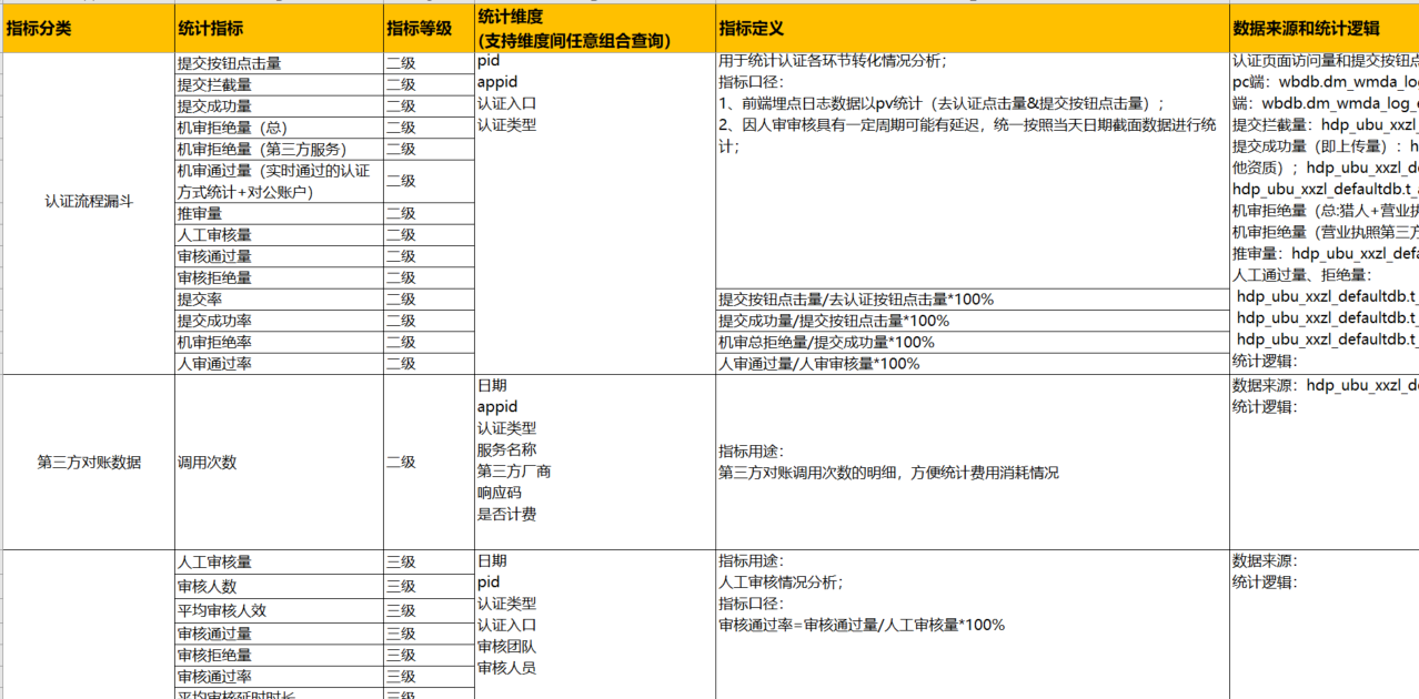 数据 | 埋点 | 增长 | 产品运营 - 图6