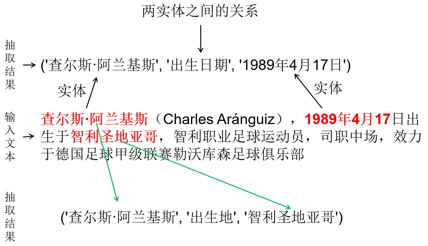 [7]三元组抽取（信息抽取任务） - 图1