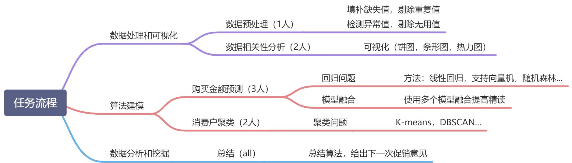 6.2机器学习大作业 - 图1