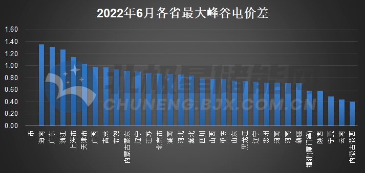 全国电价汇总（2022-06） - 图1