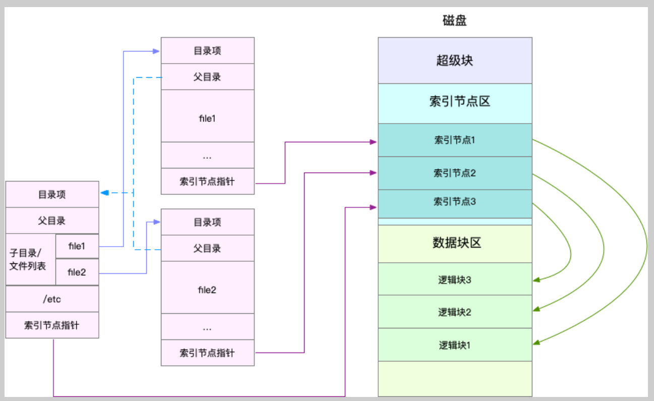 文件系统 - 图2