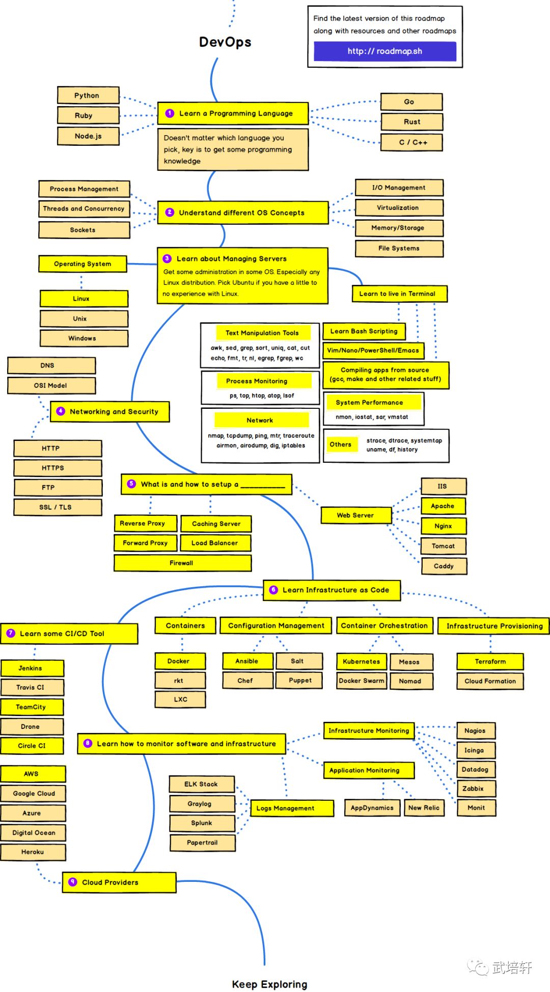 2020年Java程序员应该学习什么？ - 图8