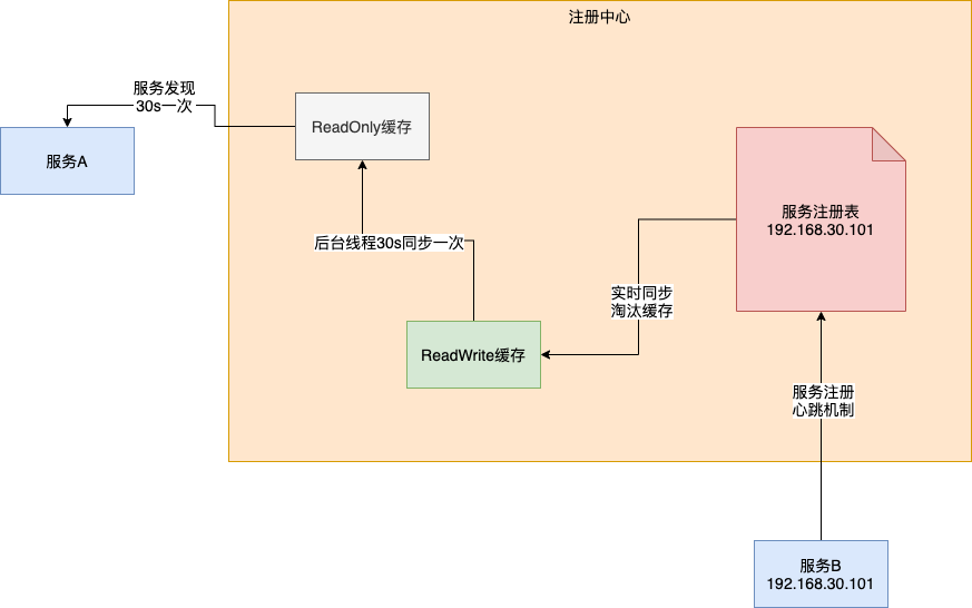 SpringCloud-Eureka原理.png