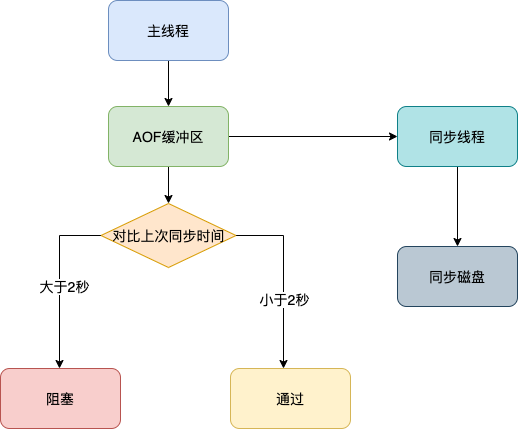 Redis-AOF追加阻塞.png