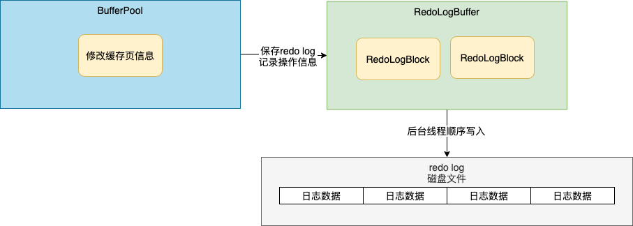 mysql-RedoLog原理.png
