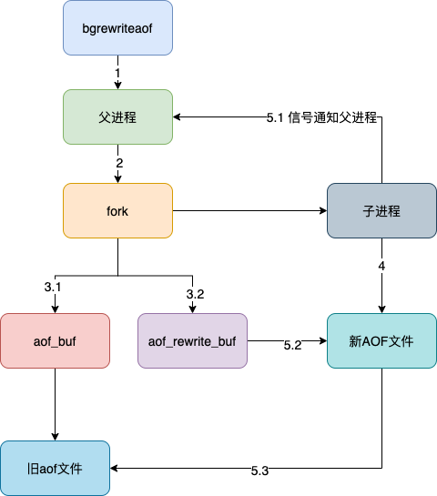Redis-AOF重写运作流程.png