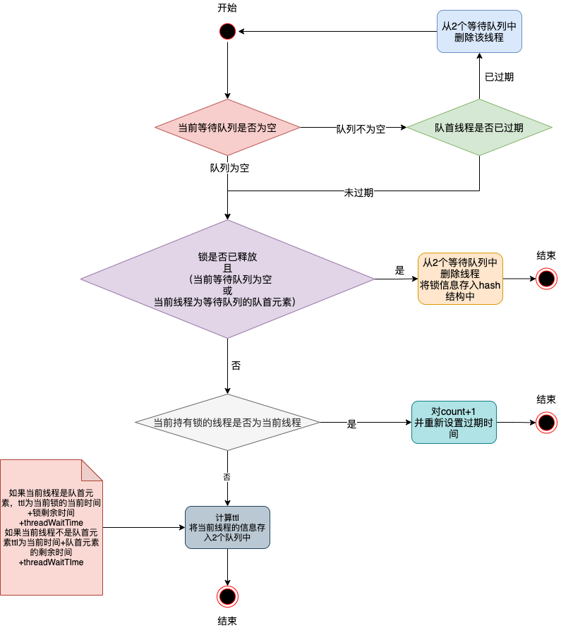 Redis-公平锁加锁逻辑.png