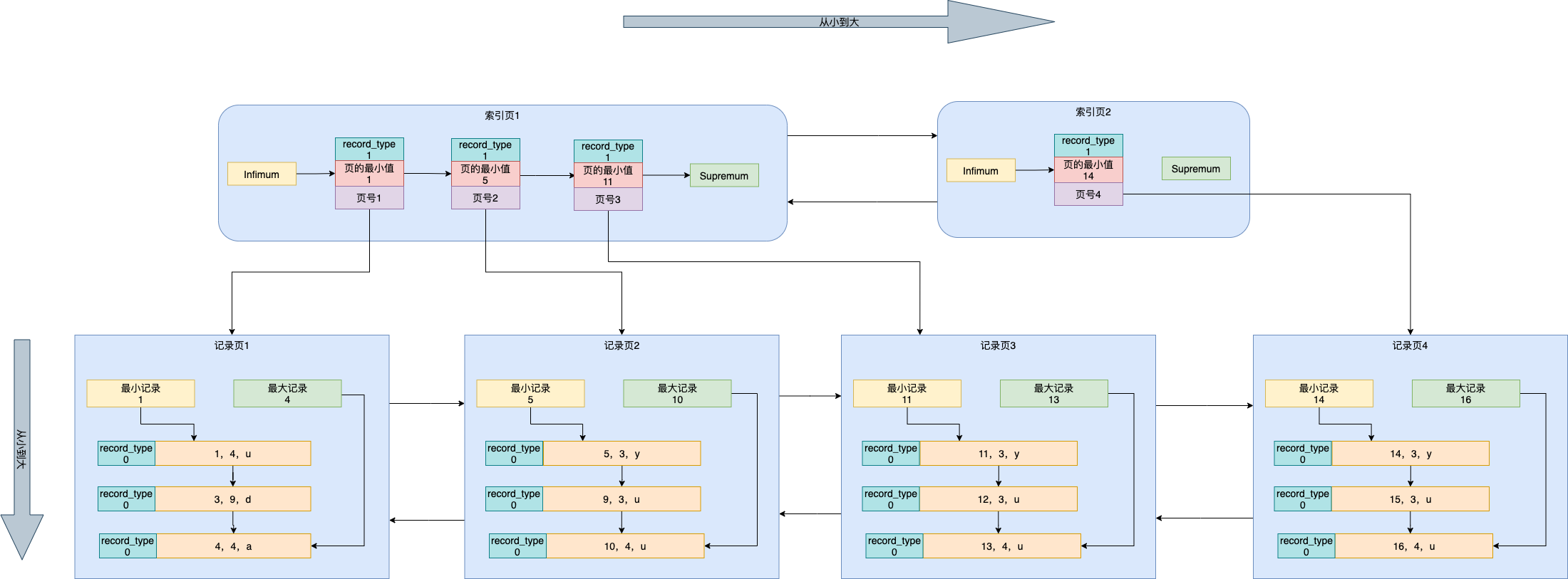 mysql-聚簇索引裂变.png