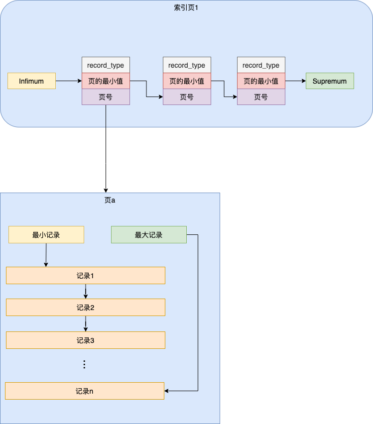 mysql-B+树基本结构.png
