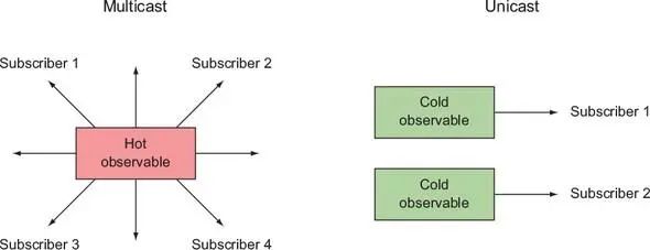 Cold/Hot Observables - 图1
