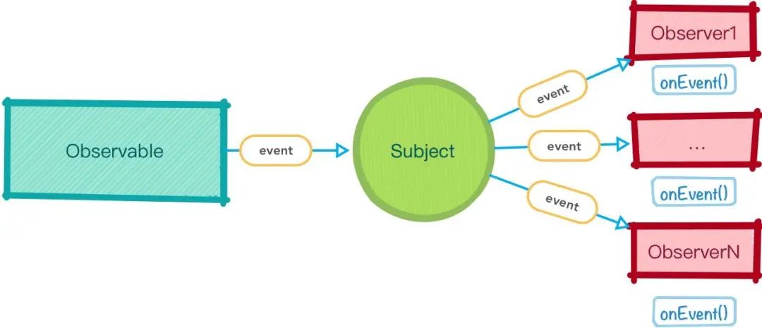 Subscription 与 Subject - 图1