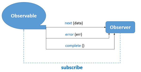 RxJS——给你如丝一般顺滑的编程体验（篇幅较长，建议收藏） - 图7