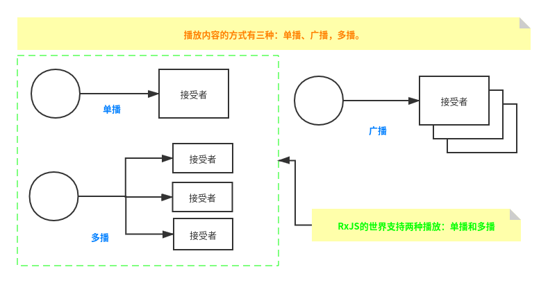 RxJS——给你如丝一般顺滑的编程体验（篇幅较长，建议收藏） - 图9