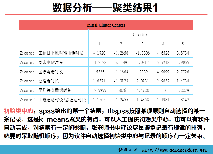 Spss K-means聚类分析案例——某移动公司客户细分模型 - h66295112的博客 - CSDN博客 - 图8