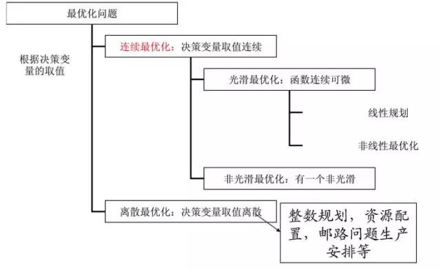 最优化问题-概述 - 知乎 - 图7