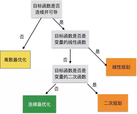 最优化问题-概述 - 知乎 - 图8