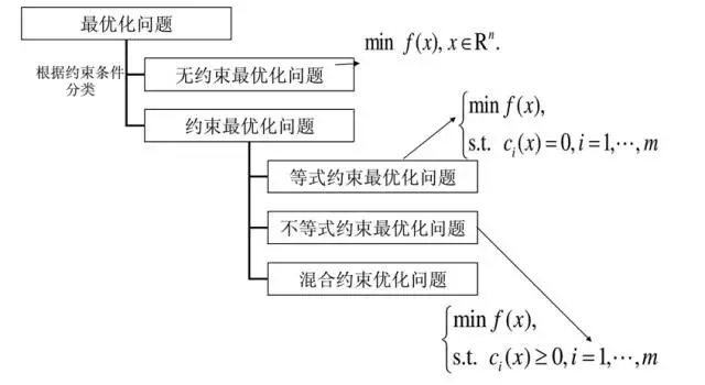 最优化问题-概述 - 知乎 - 图6