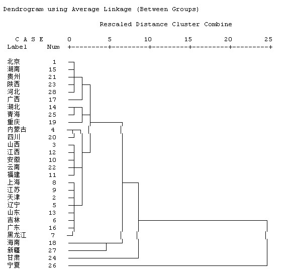 聚类分析树状图怎么看_百度知道 - 图1