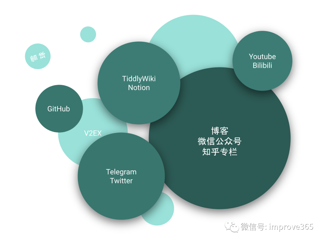 构建个人知识体系 - 图17