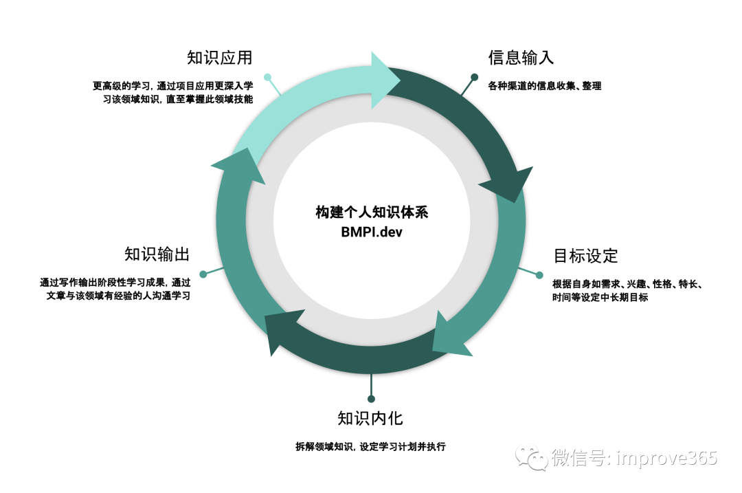 构建个人知识体系 - 图3