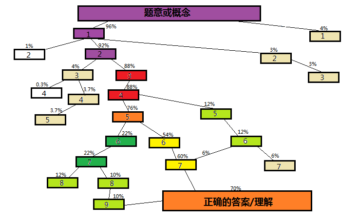 【摘录】决定一个人的学习能力的因素 - 图7