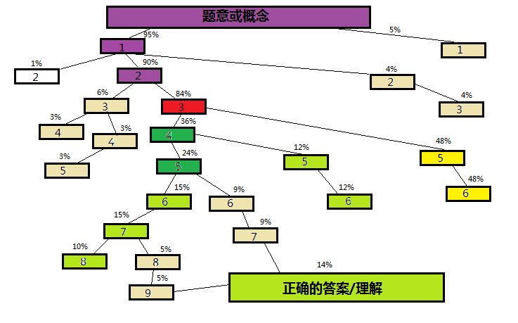 【摘录】决定一个人的学习能力的因素 - 图8