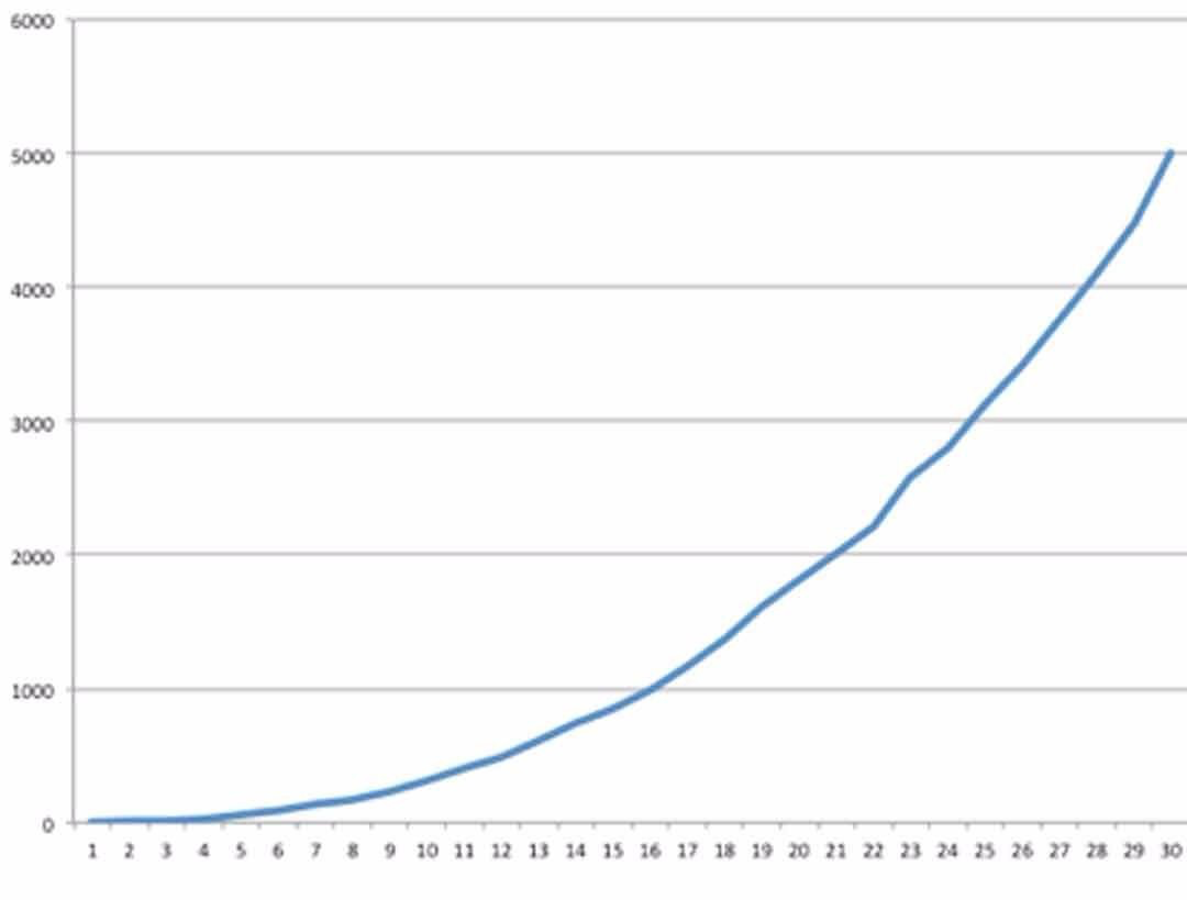 资料|两种技能增长曲线 - 图2