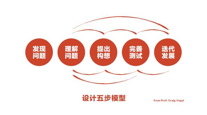 The Wicked Problems Theory of Design /设计的「抗解问题」理论 - 图2