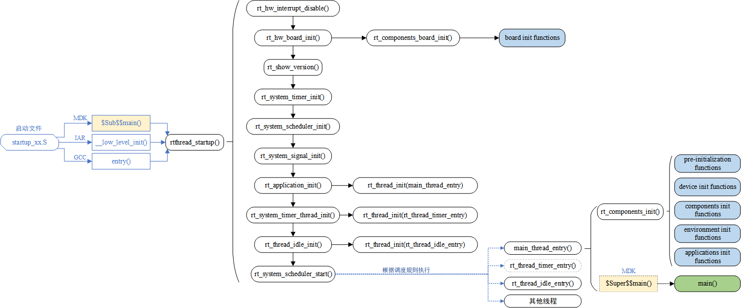 RT-Thread 启动流程(转载) - 图1
