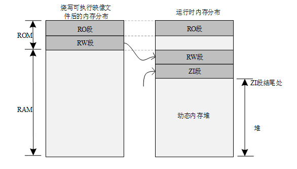 RT-Thread 程序内存分布(转载) - 图1